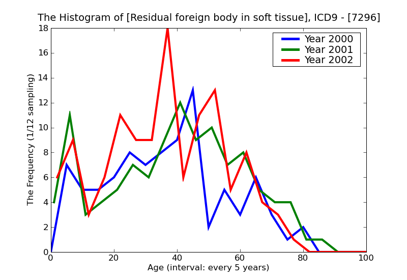 ICD9 Histogram Residual foreign body in soft tissue