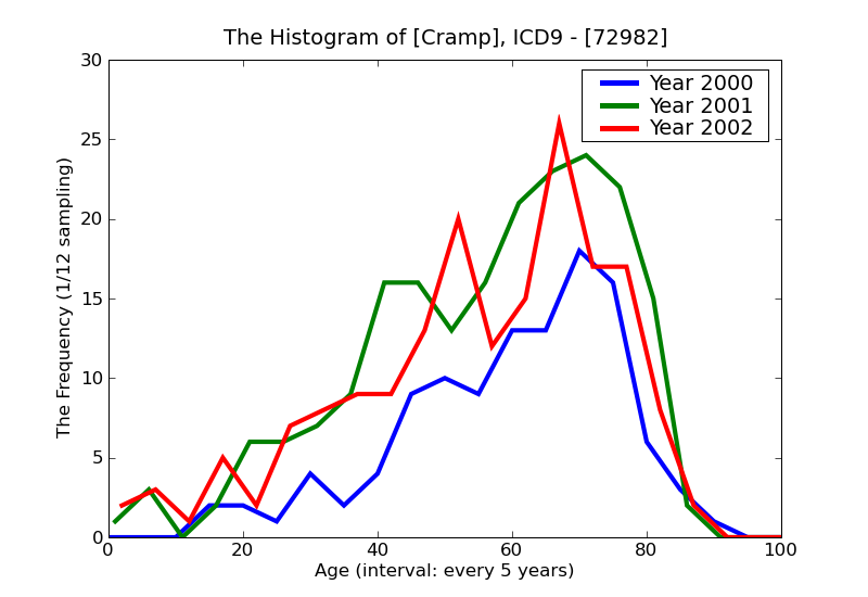 ICD9 Histogram Cramp