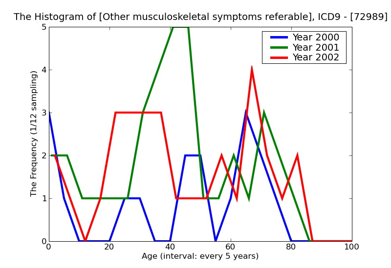 ICD9 Histogram Other musculoskeletal symptoms referable to limbs