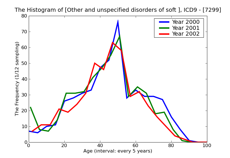 ICD9 Histogram Other and unspecified disorders of soft tissue