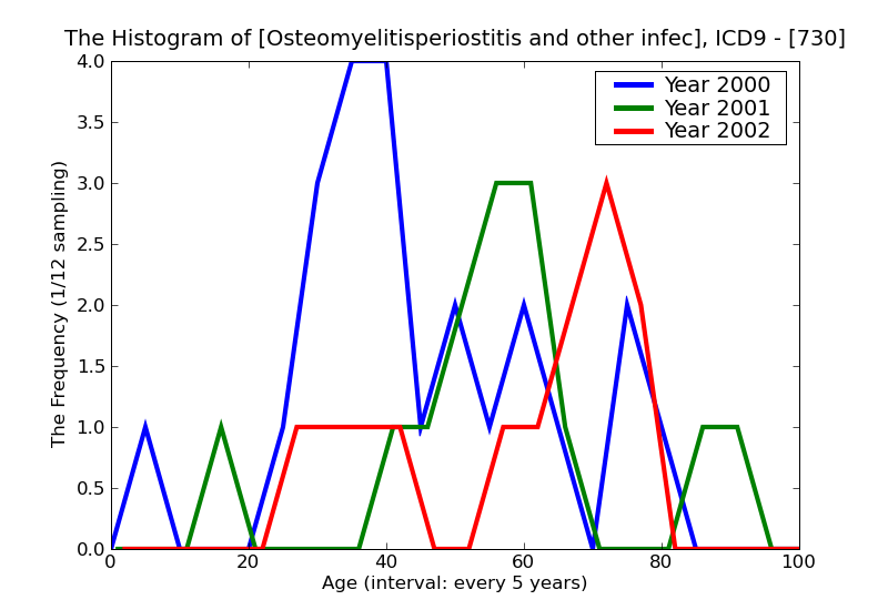 ICD9 Histogram Osteomyelitisperiostitis and other infections involving bone
