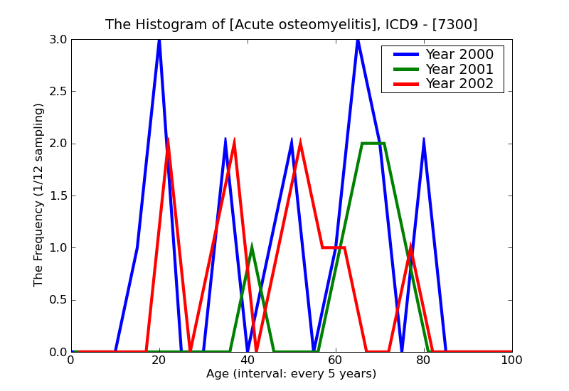 ICD9 Histogram Acute osteomyelitis