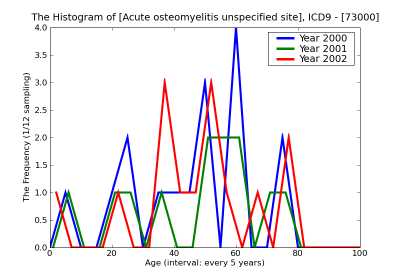ICD9 Histogram Acute osteomyelitis unspecified site