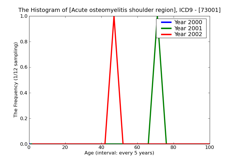 ICD9 Histogram Acute osteomyelitis shoulder region