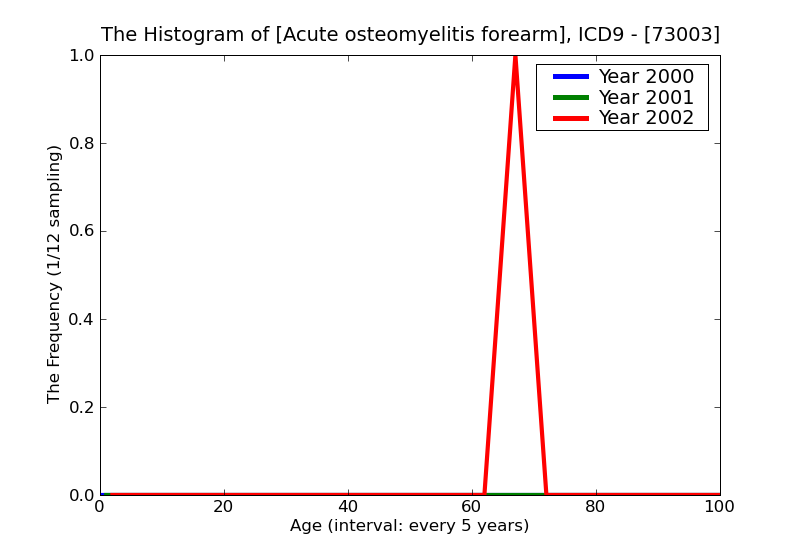 ICD9 Histogram Acute osteomyelitis forearm