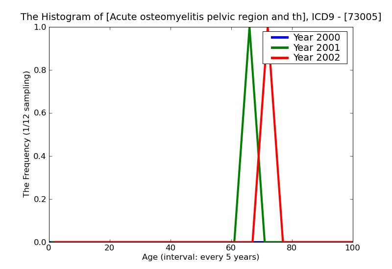 ICD9 Histogram Acute osteomyelitis pelvic region and thigh