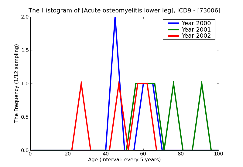 ICD9 Histogram Acute osteomyelitis lower leg