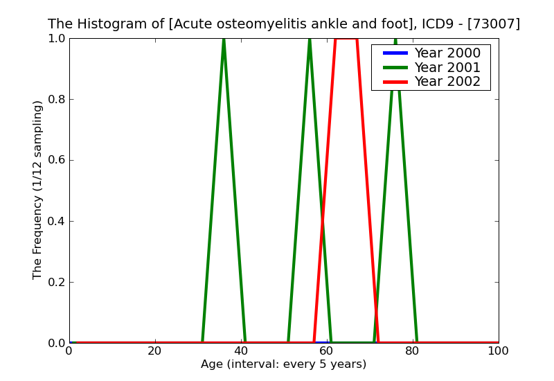 ICD9 Histogram Acute osteomyelitis ankle and foot