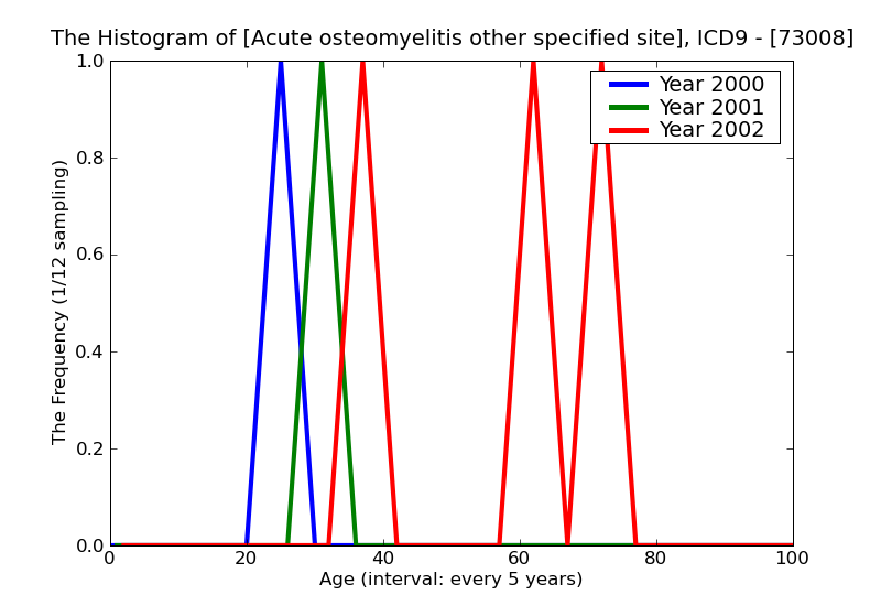 ICD9 Histogram Acute osteomyelitis other specified sites