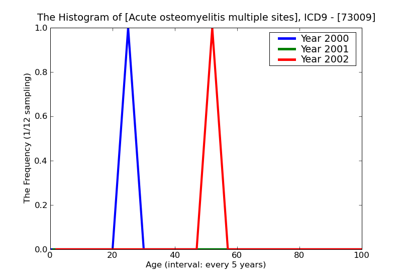 ICD9 Histogram Acute osteomyelitis multiple sites