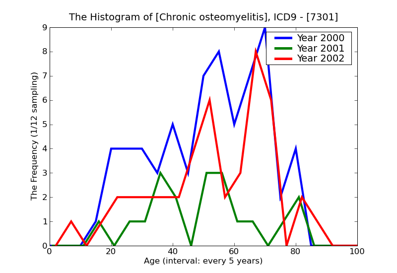 ICD9 Histogram Chronic osteomyelitis