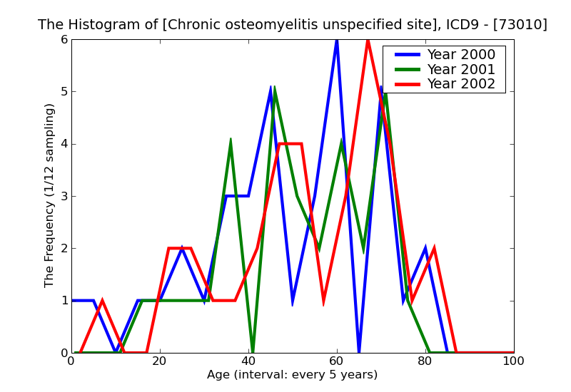 ICD9 Histogram Chronic osteomyelitis unspecified site