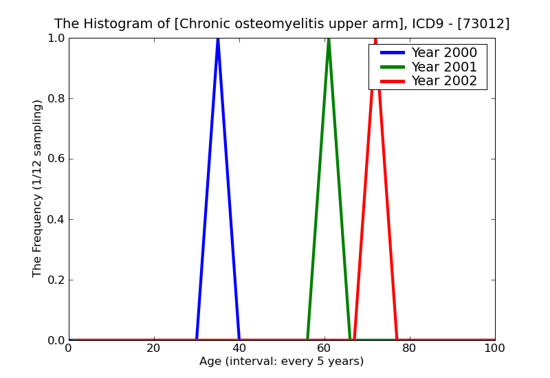 ICD9 Histogram Chronic osteomyelitis upper arm