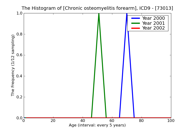 ICD9 Histogram Chronic osteomyelitis forearm