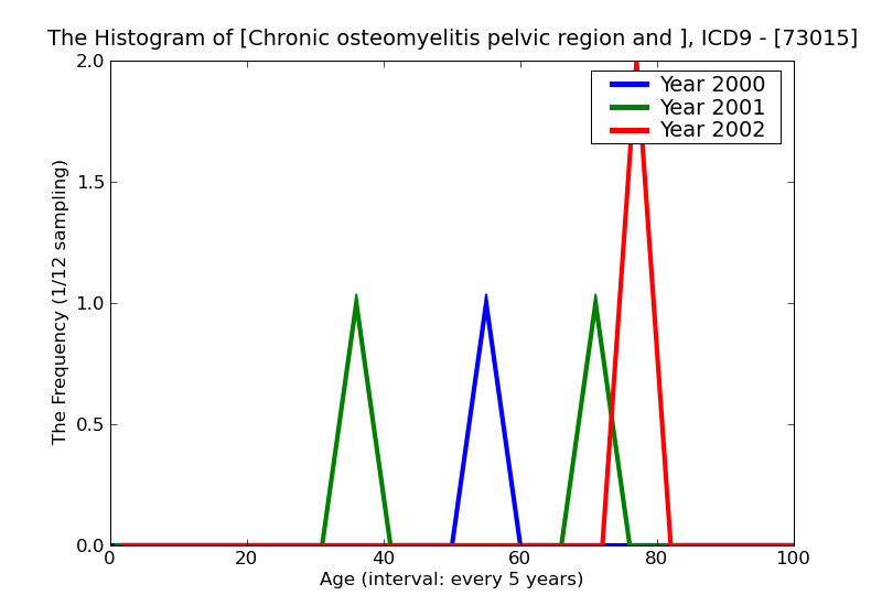 ICD9 Histogram Chronic osteomyelitis pelvic region and thigh
