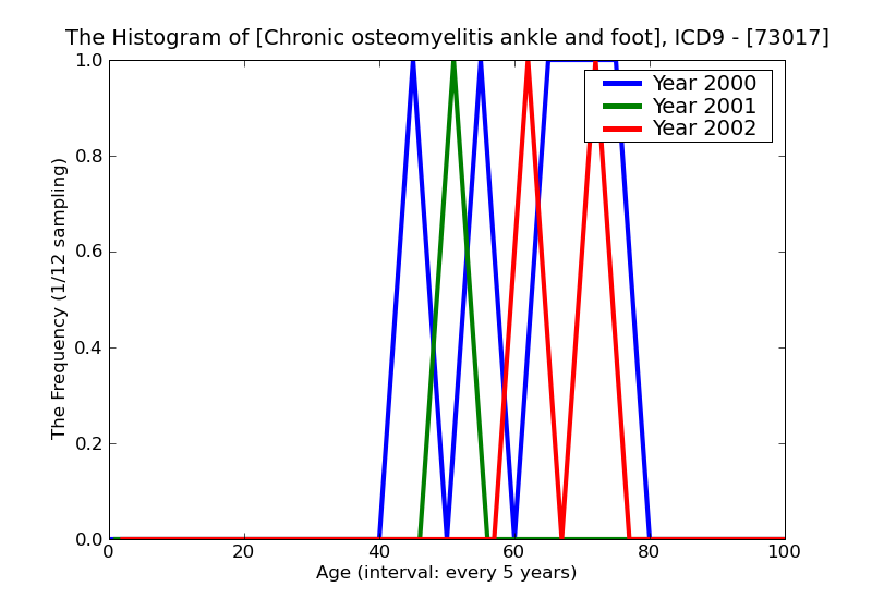 ICD9 Histogram Chronic osteomyelitis ankle and foot