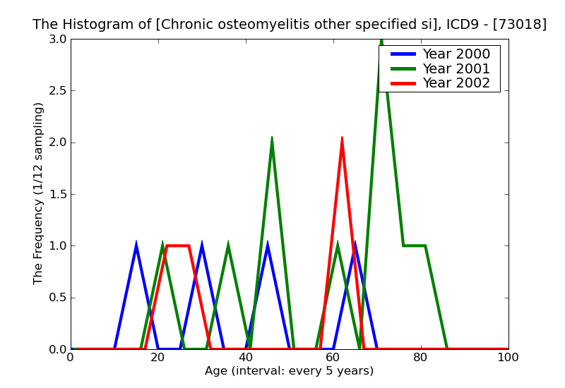 ICD9 Histogram Chronic osteomyelitis other specified sites