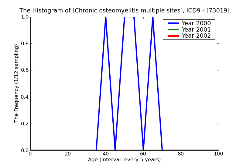 ICD9 Histogram Chronic osteomyelitis multiple sites