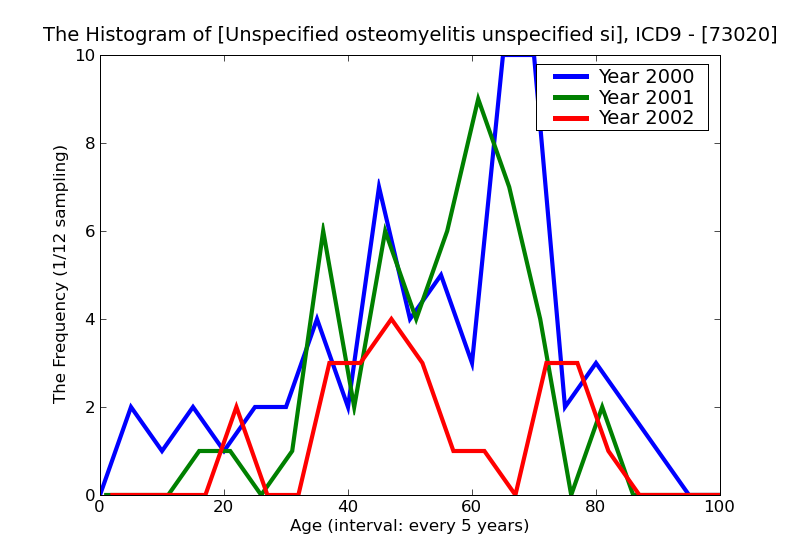 ICD9 Histogram Unspecified osteomyelitis unspecified site