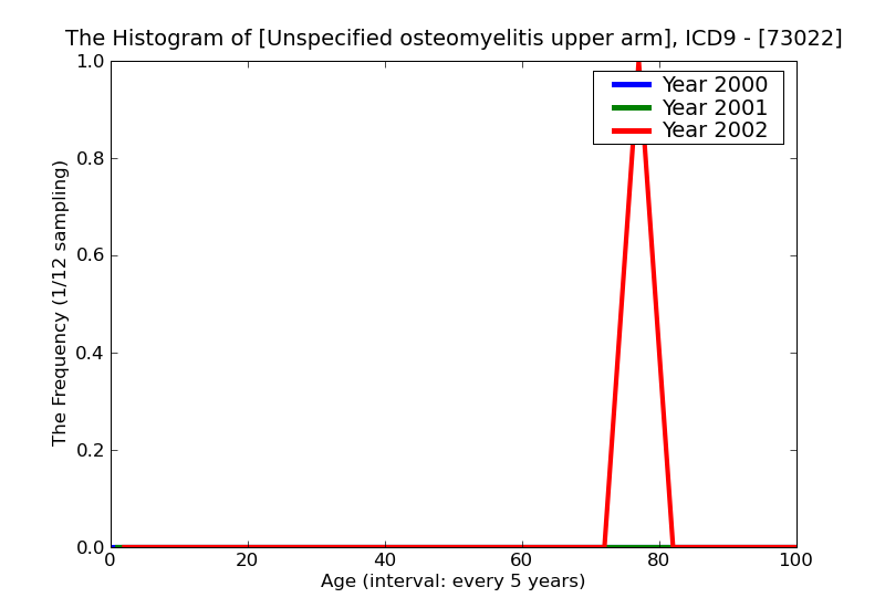 ICD9 Histogram Unspecified osteomyelitis upper arm