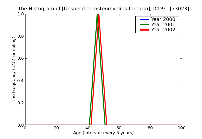 ICD9 Histogram Unspecified osteomyelitis forearm