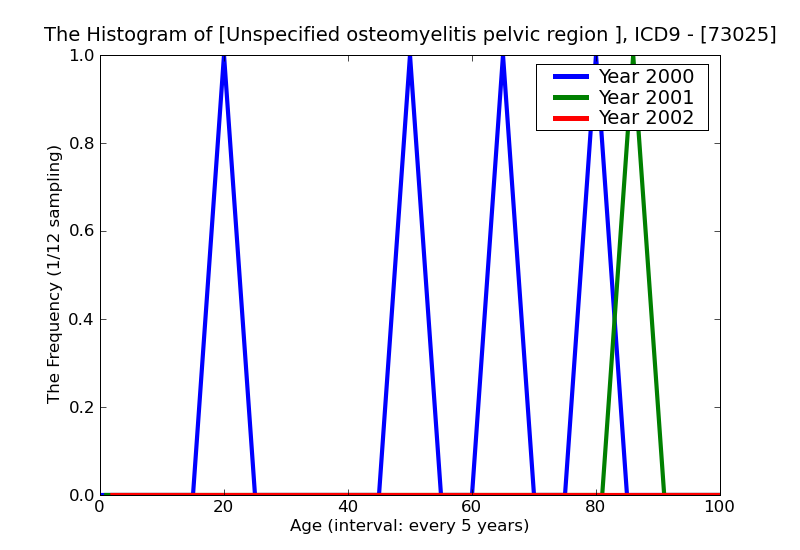 ICD9 Histogram Unspecified osteomyelitis pelvic region and thigh