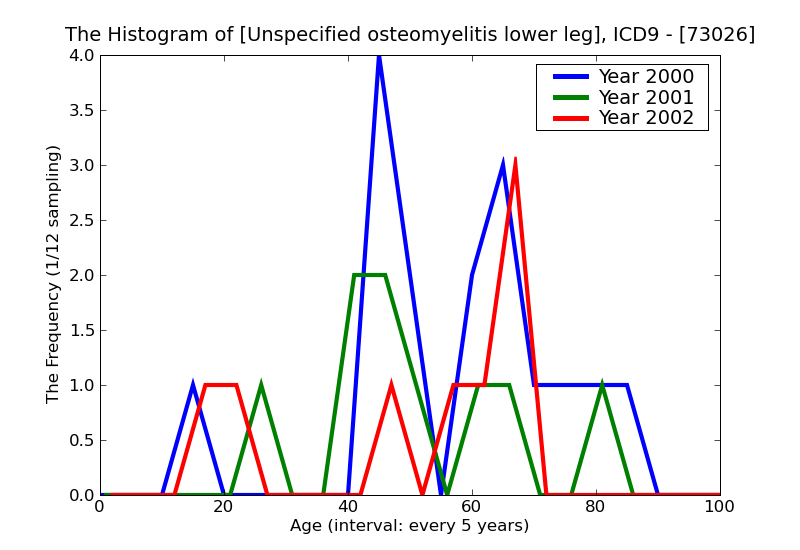 ICD9 Histogram Unspecified osteomyelitis lower leg
