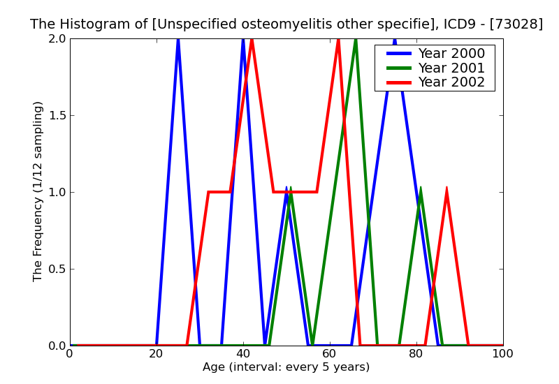 ICD9 Histogram Unspecified osteomyelitis other specified sites