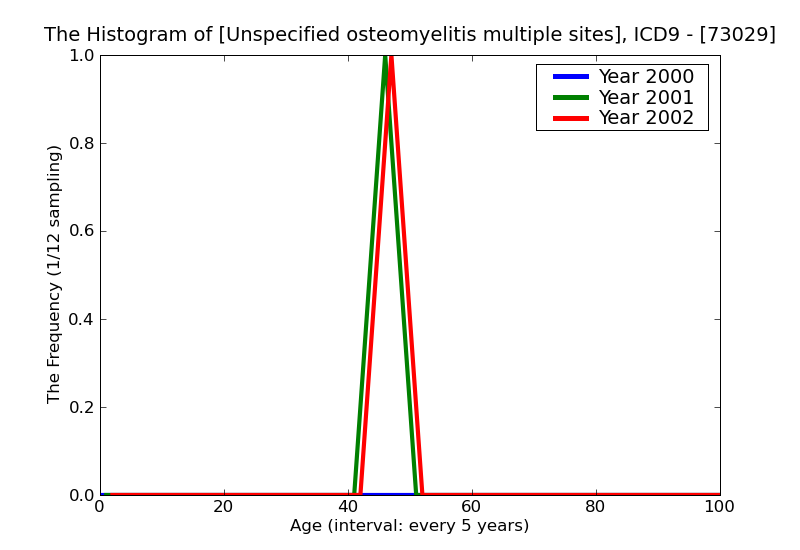 ICD9 Histogram Unspecified osteomyelitis multiple sites