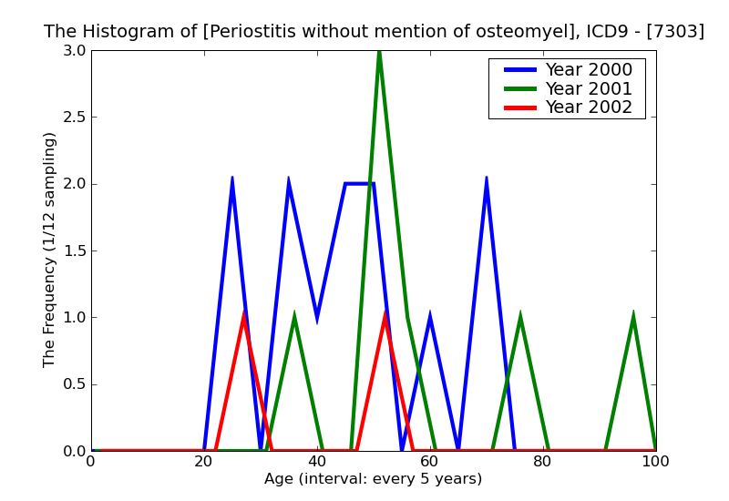 ICD9 Histogram Periostitis without mention of osteomyelitis