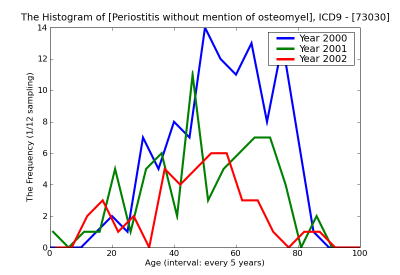 ICD9 Histogram Periostitis without mention of osteomyelitis unspecified site