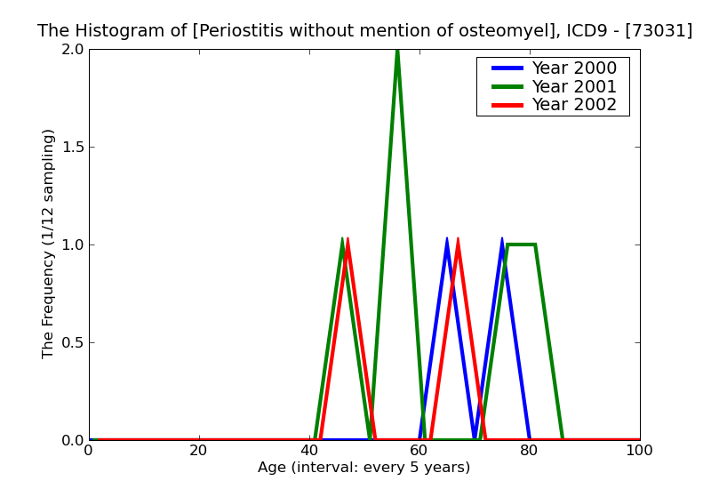 ICD9 Histogram Periostitis without mention of osteomyelitis shoulder region