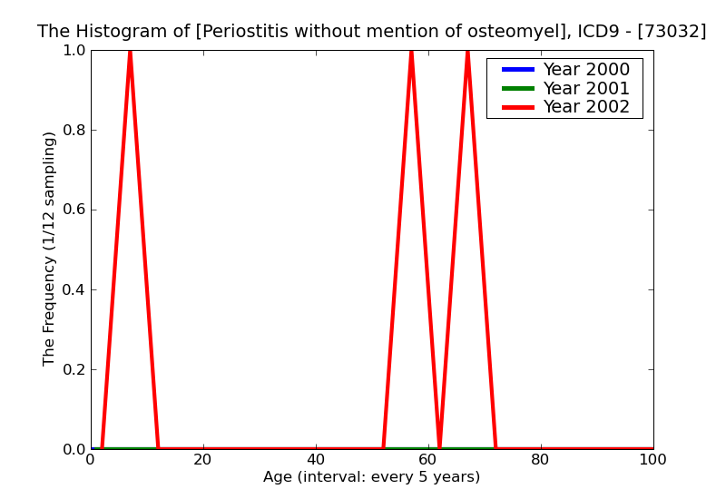 ICD9 Histogram Periostitis without mention of osteomyelitis upper arm