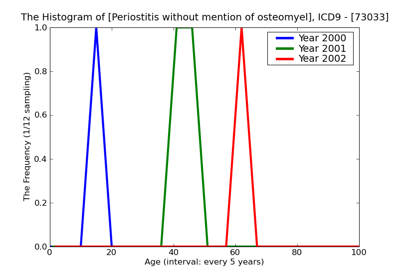 ICD9 Histogram Periostitis without mention of osteomyelitis forearm