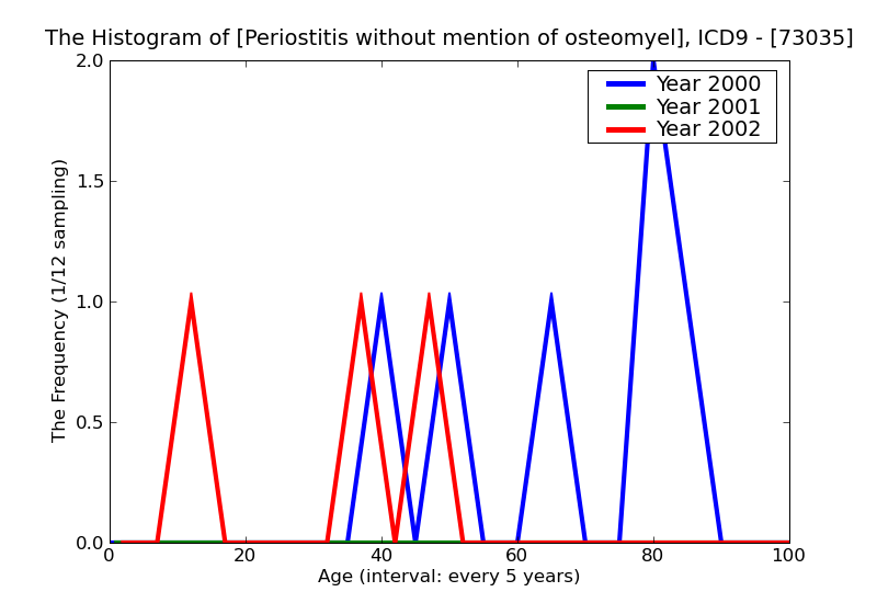 ICD9 Histogram Periostitis without mention of osteomyelitis pelvic region and thigh