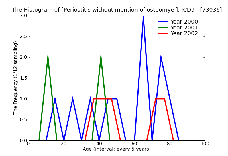 ICD9 Histogram Periostitis without mention of osteomyelitis lower leg