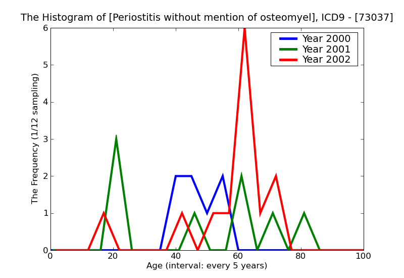 ICD9 Histogram Periostitis without mention of osteomyelitis ankle and foot