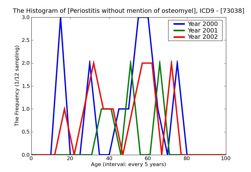 ICD9 Histogram Periostitis without mention of osteomyelitis other specified sites