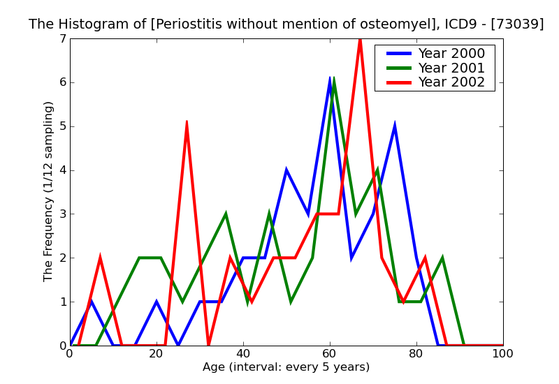 ICD9 Histogram Periostitis without mention of osteomyelitis multiple sites