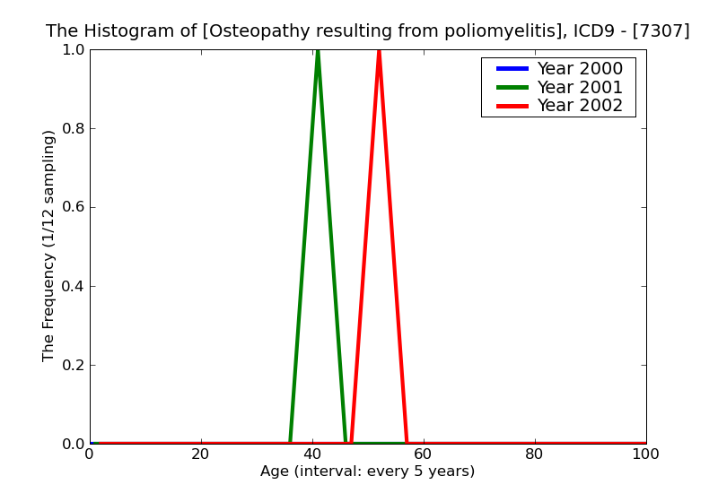 ICD9 Histogram Osteopathy resulting from poliomyelitis