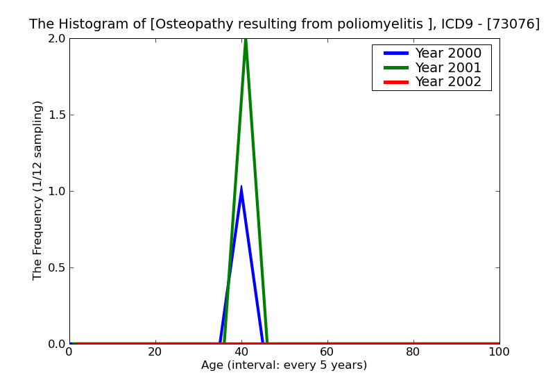 ICD9 Histogram Osteopathy resulting from poliomyelitis lower leg