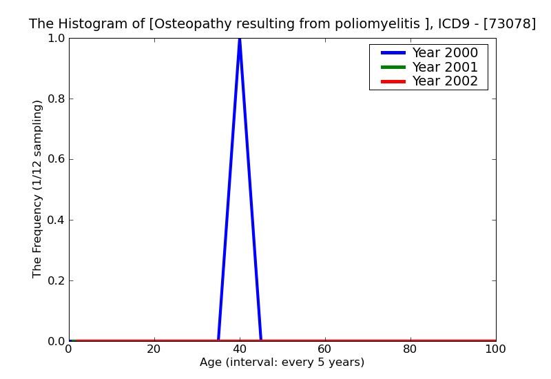 ICD9 Histogram Osteopathy resulting from poliomyelitis other specified sites