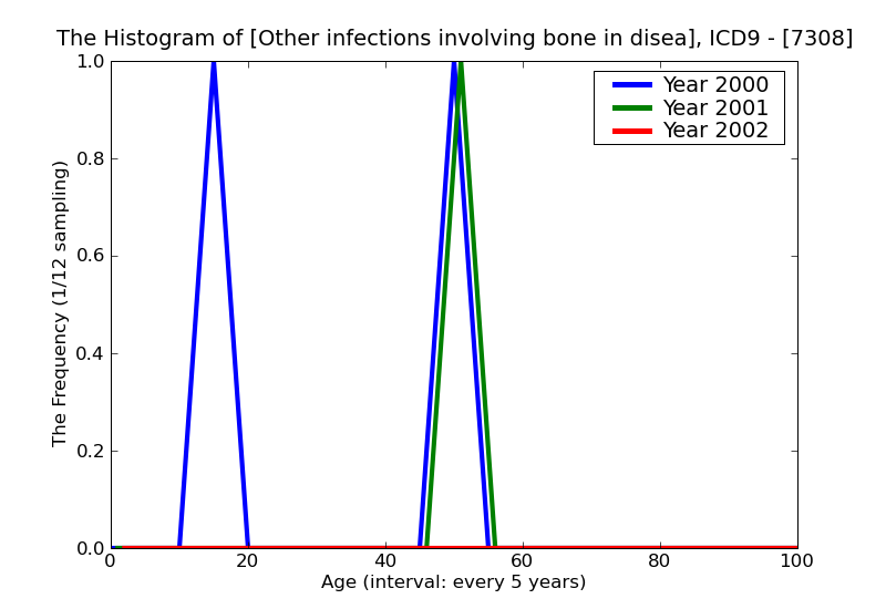 ICD9 Histogram Other infections involving bone in diseases classified elsewhere