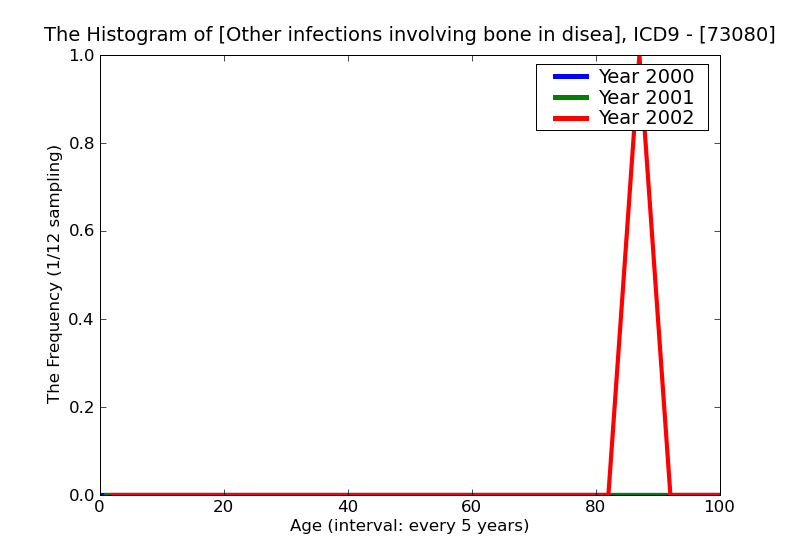 ICD9 Histogram Other infections involving bone in diseases classified elsewhereunspecified sites