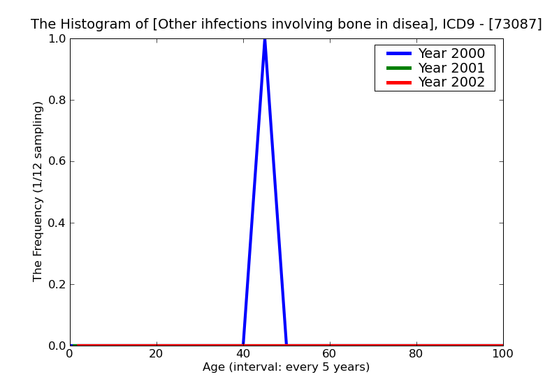 ICD9 Histogram Other ihfections involving bone in diseases classified elsewhere ankle and foot
