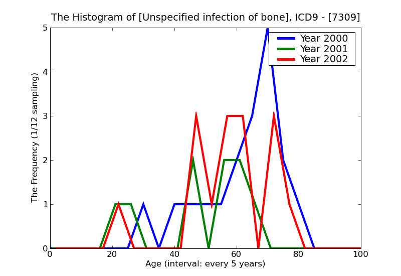 ICD9 Histogram Unspecified infection of bone
