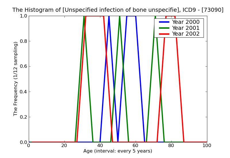 ICD9 Histogram Unspecified infection of bone unspecified site