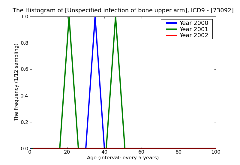 ICD9 Histogram Unspecified infection of bone upper arm
