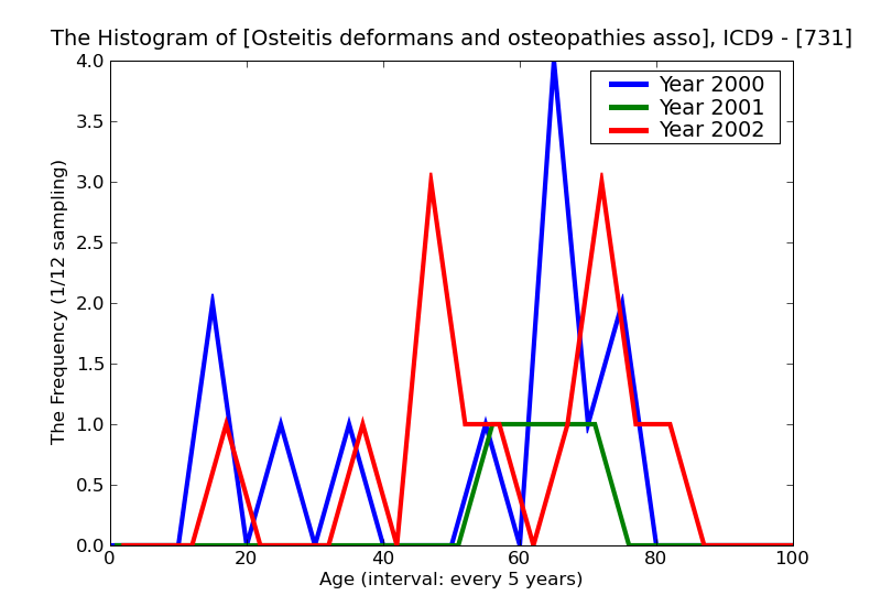 ICD9 Histogram Osteitis deformans and osteopathies associated with other disorders classified elsewhere
