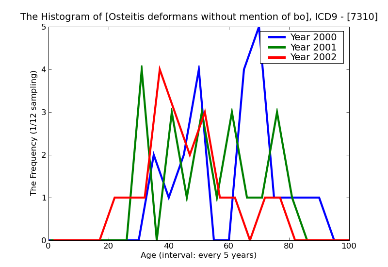 ICD9 Histogram Osteitis deformans without mention of bone tumor